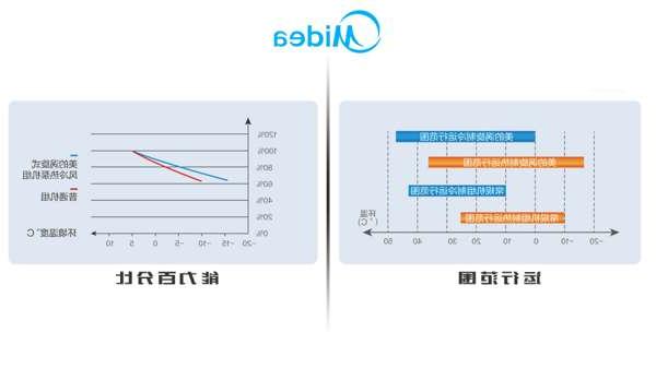 美的RHAF涡旋式风冷热泵机组运行范围